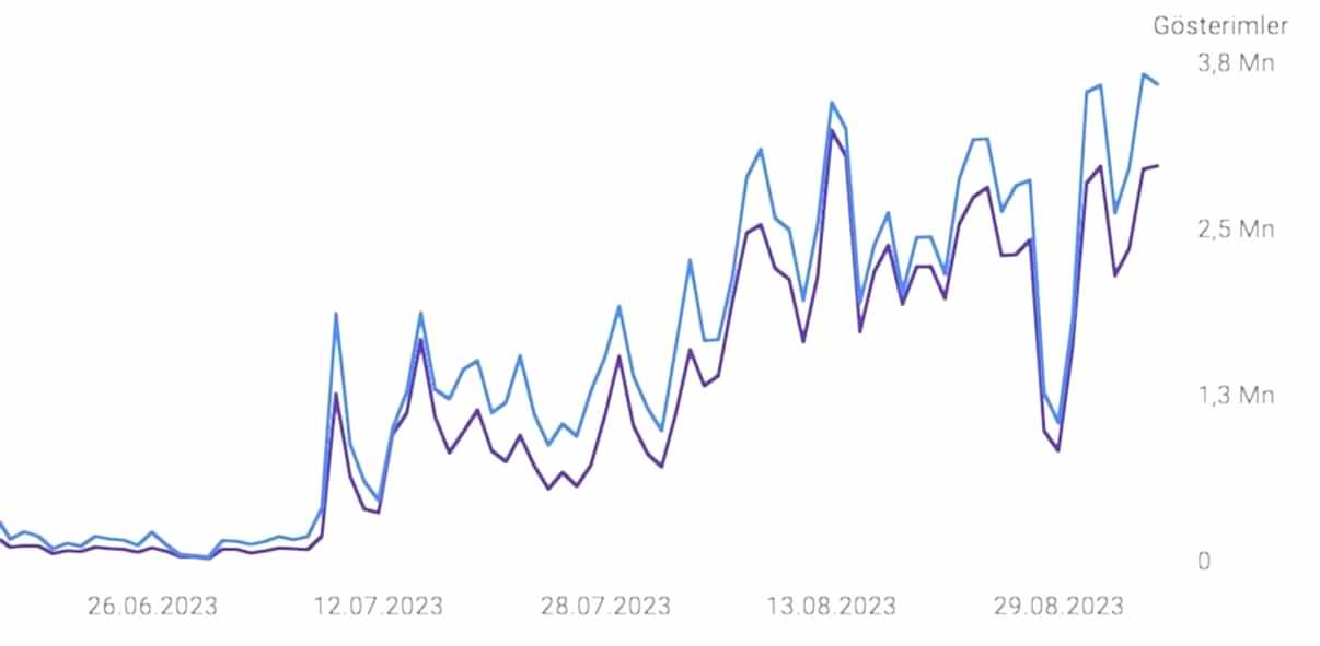 SEO Vaka Analizi: %1700 Artış – 5 Milyon Tıklama