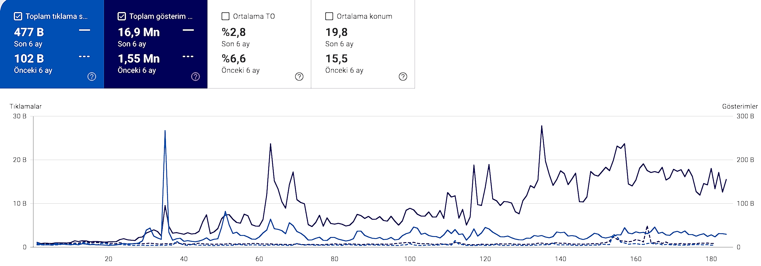 Onur Özden Web Çözümleri Seo Referansı / Vaka Analizi - Serp
